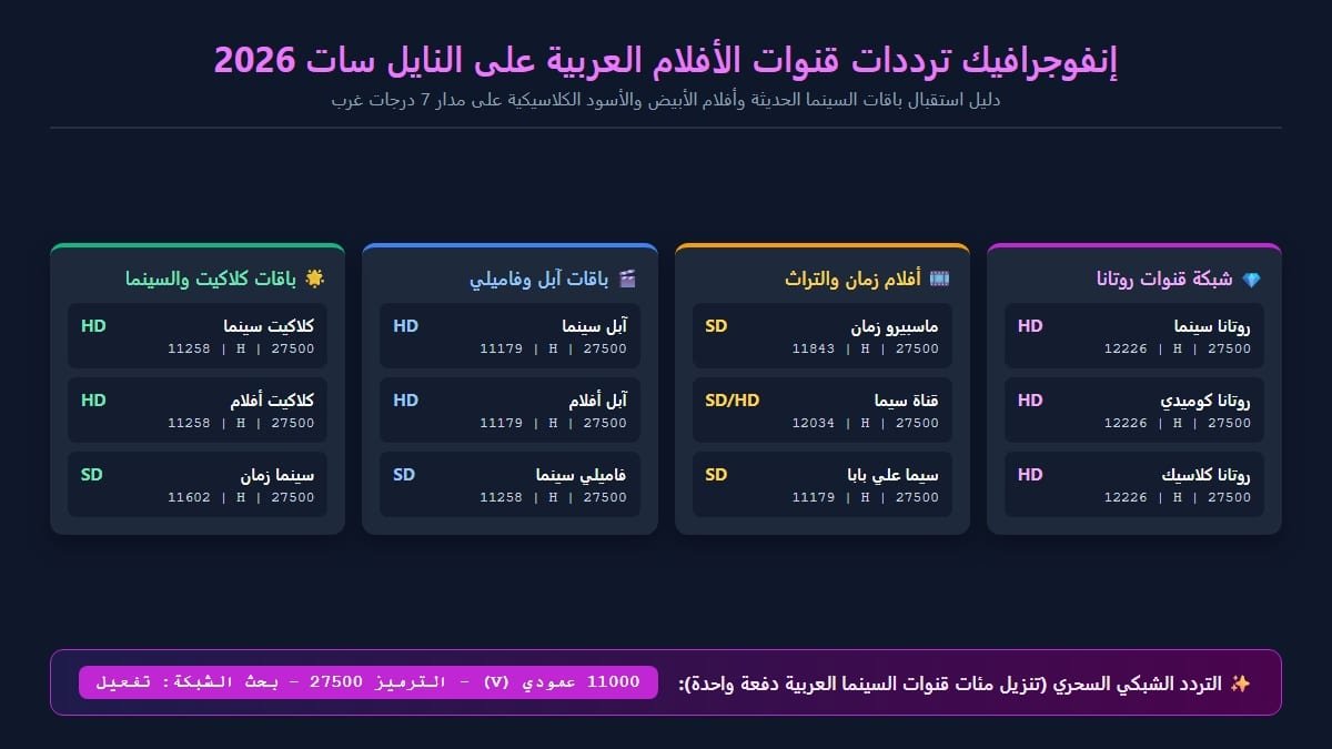 إنفوجرافيك ترددات قنوات الأفلام العربية الجديدة وأفلام زمان نايل سات 2026
