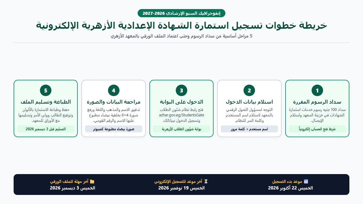 إنفوجرافيك خطوات تسجيل استمارة الشهادة الإعدادية الأزهرية الإلكترونية 2026-2027