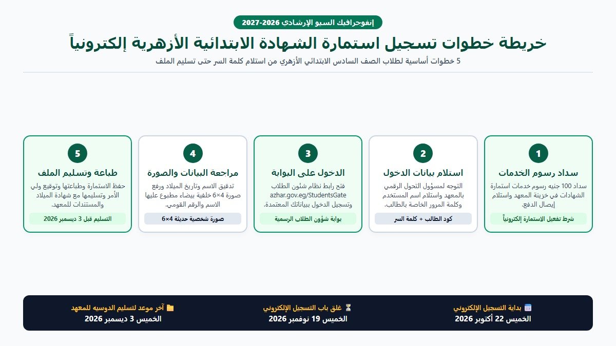 إنفوجرافيك خطوات تسجيل استمارة الشهادة الابتدائية الأزهرية 2026-2027