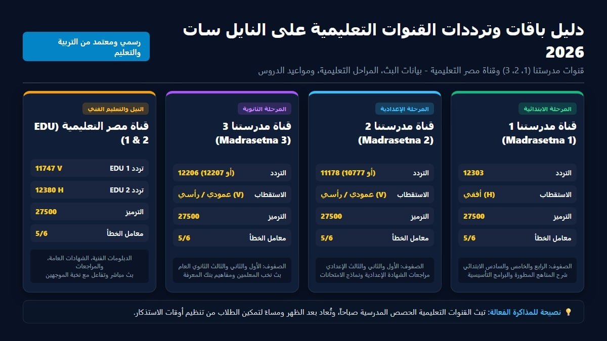 إنفوجرافيك خريطة ترددات قنوات مدرستنا 1 و 2 و 3 ومصر التعليمية
