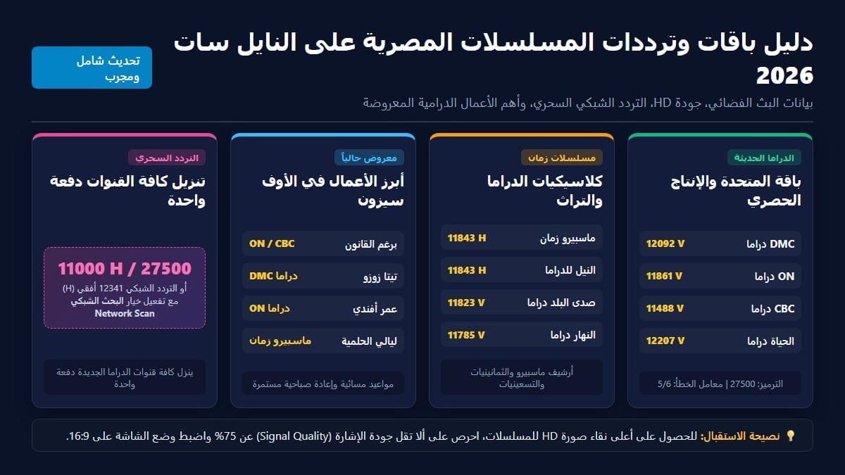 إنفوجرافيك جدول ترددات قنوات المسلسلات المصرية والتردد السحري نايل سات 2026