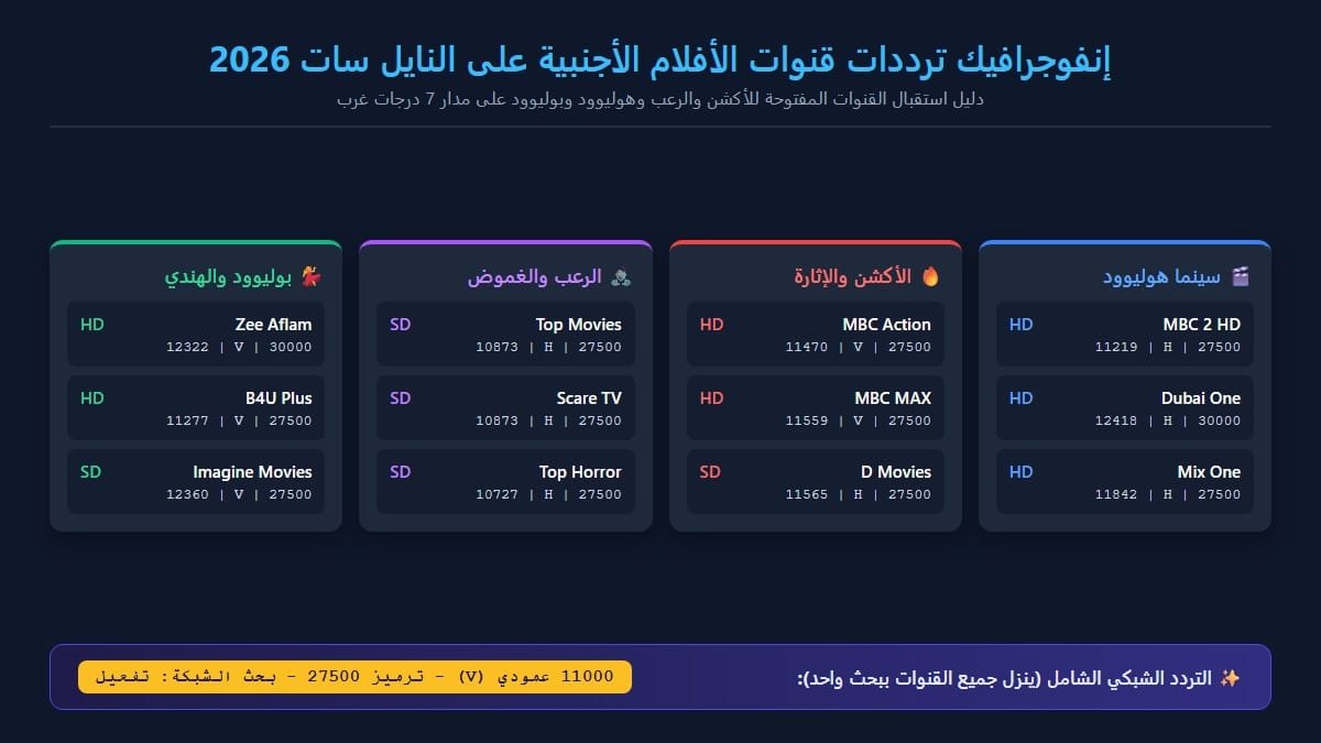 إنفوجرافيك دليل تردد قنوات الأفلام الأجنبية والأكشن والرعب نايل سات 2026