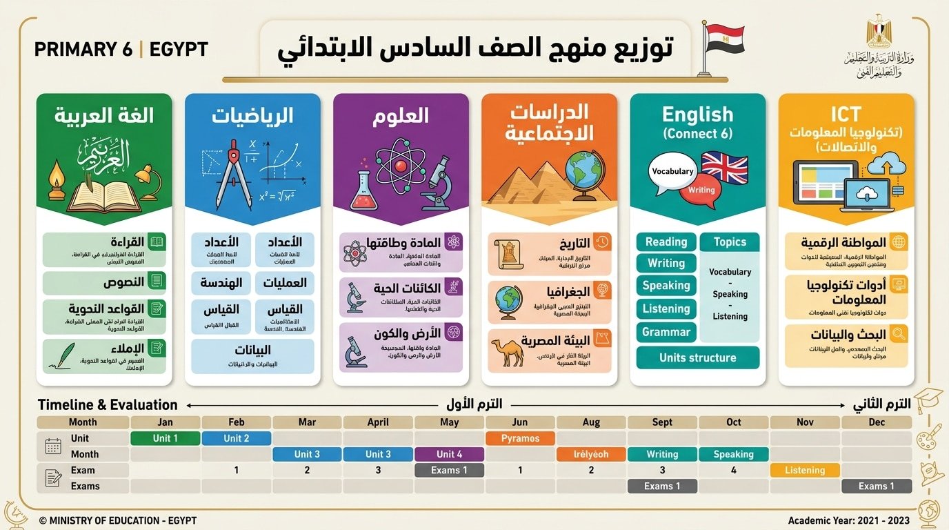 إنفوجرافيك خريطة توزيع منهج الصف السادس الابتدائي 2027