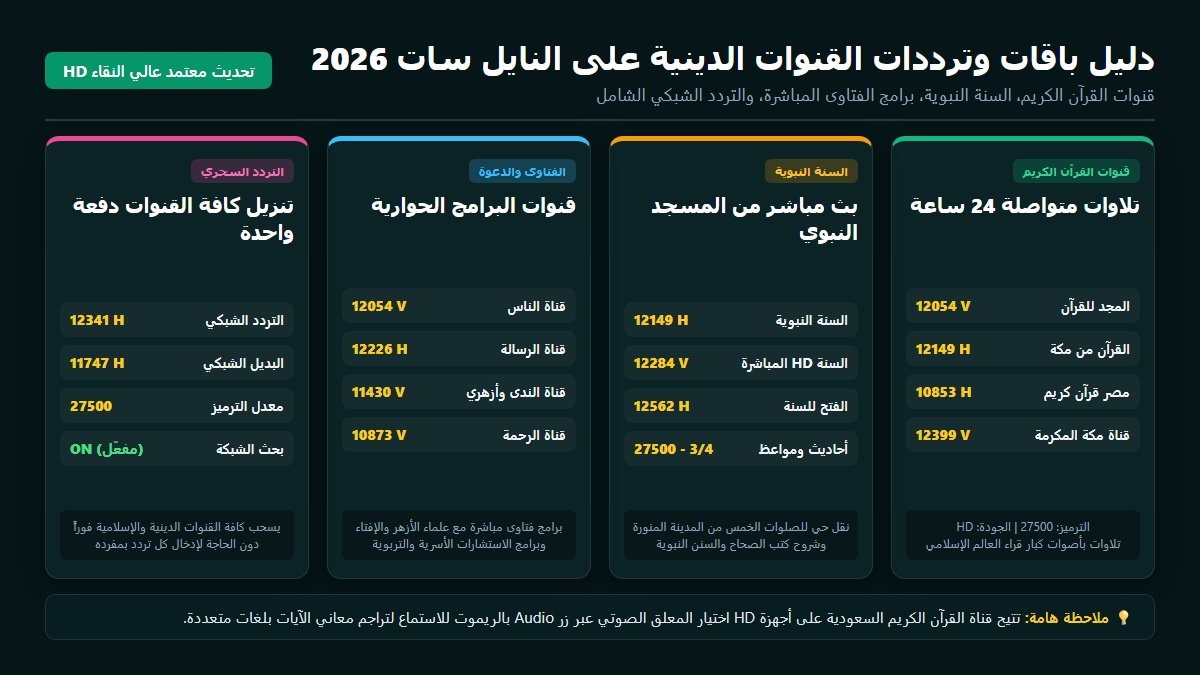 إنفوجرافيك خريطة ترددات قنوات القرآن الكريم والسنة والفتاوى نايل سات 2026