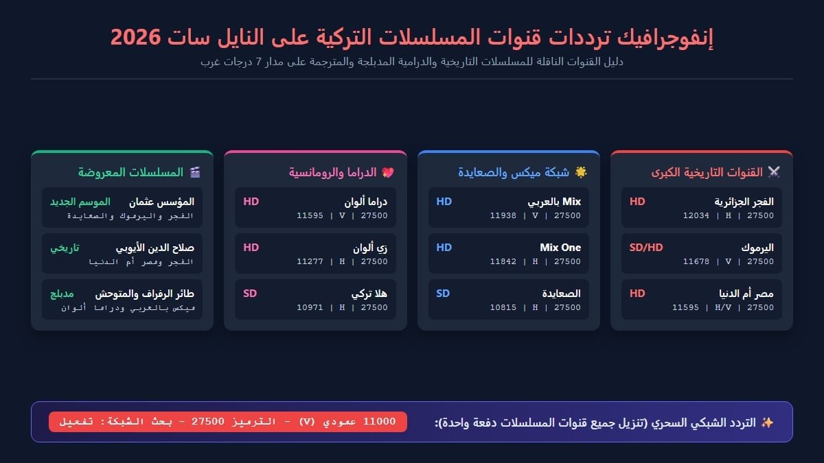 إنفوجرافيك ترددات قنوات المسلسلات التركية والمسلسلات المعروضة حاليا نايل سات 2026